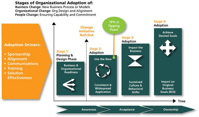 life cycle change adoption