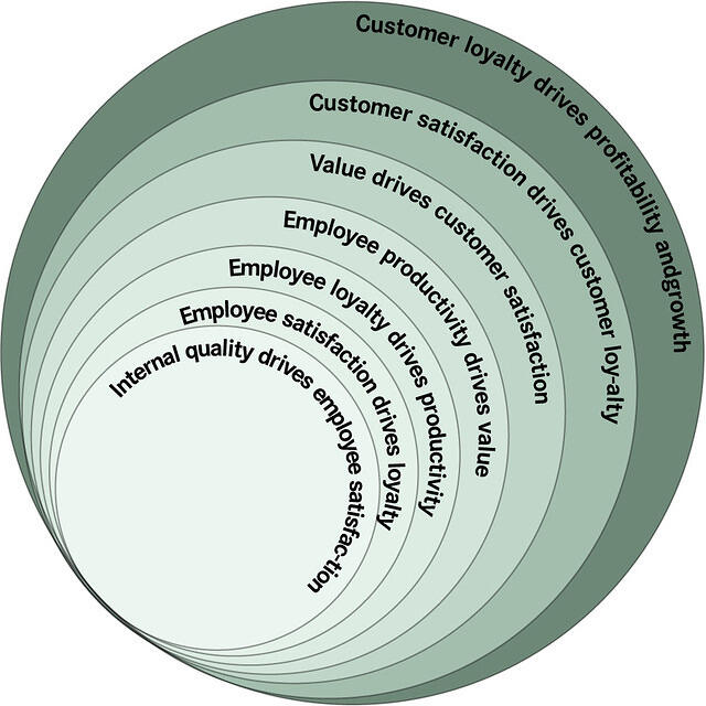 service profit chain